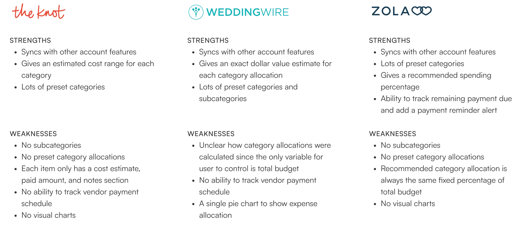 Comparison of existing wedding budgeting tools