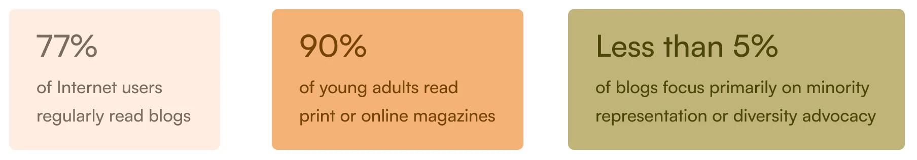 Research results